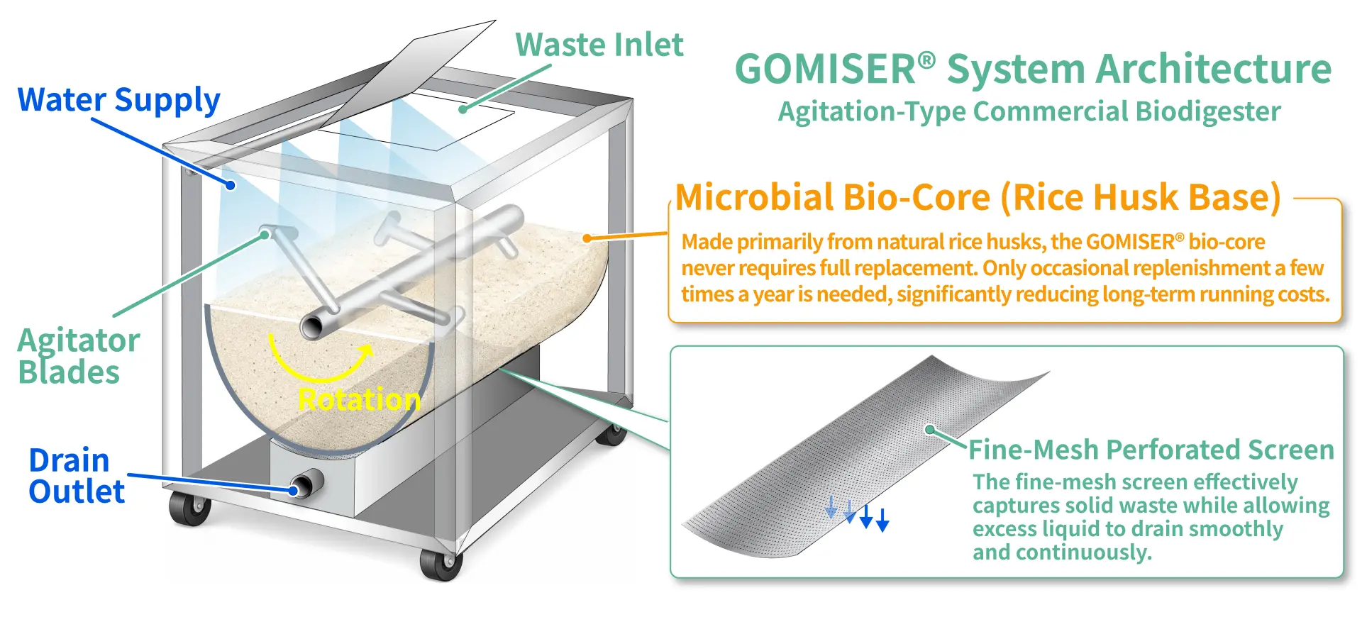 System architecture of the GOMISER commercial biodigester, illustrating the microbial bio-core, water supply, agitator blades, and fine-mesh drainage screen width=