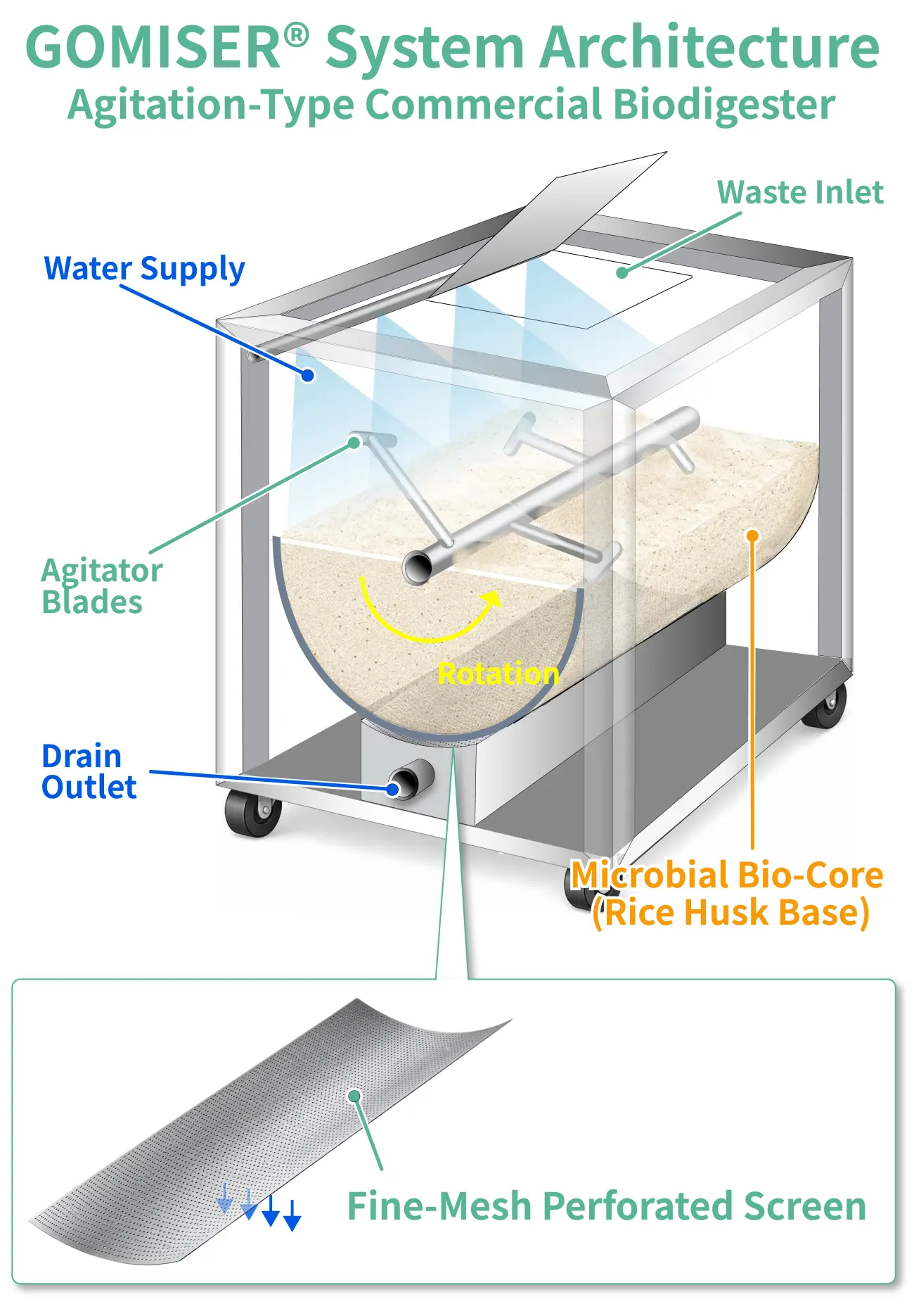 System architecture of the GOMISER commercial biodigester, illustrating the microbial bio-core, water supply, agitator blades, and fine-mesh drainage screen
