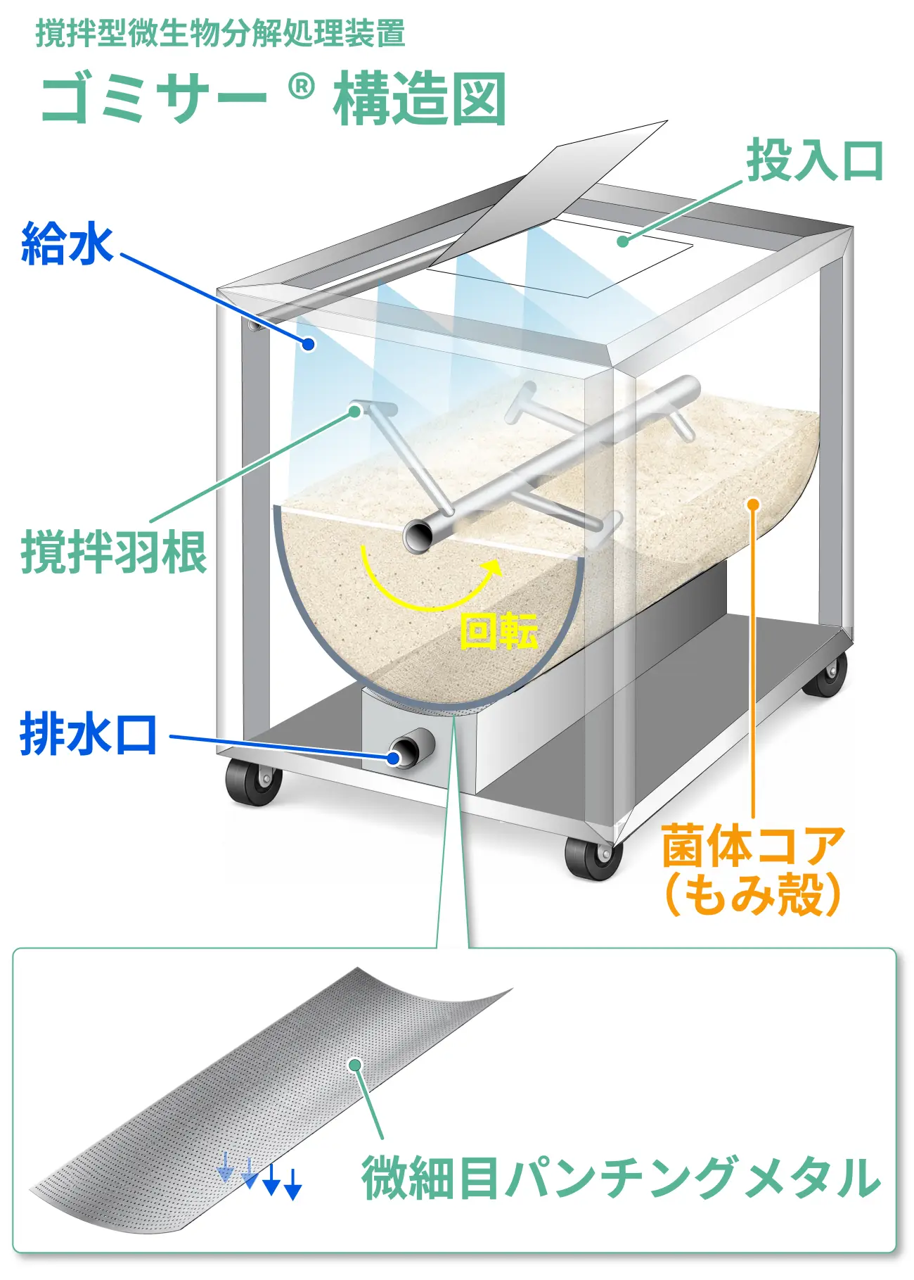 業務用生ごみ処理機「ゴミサー」の内部構造図。もみ殻ベースの菌体コア、自動給水・排水システム、固形物をブロックする微細目パンチングメタルの仕組みを解説