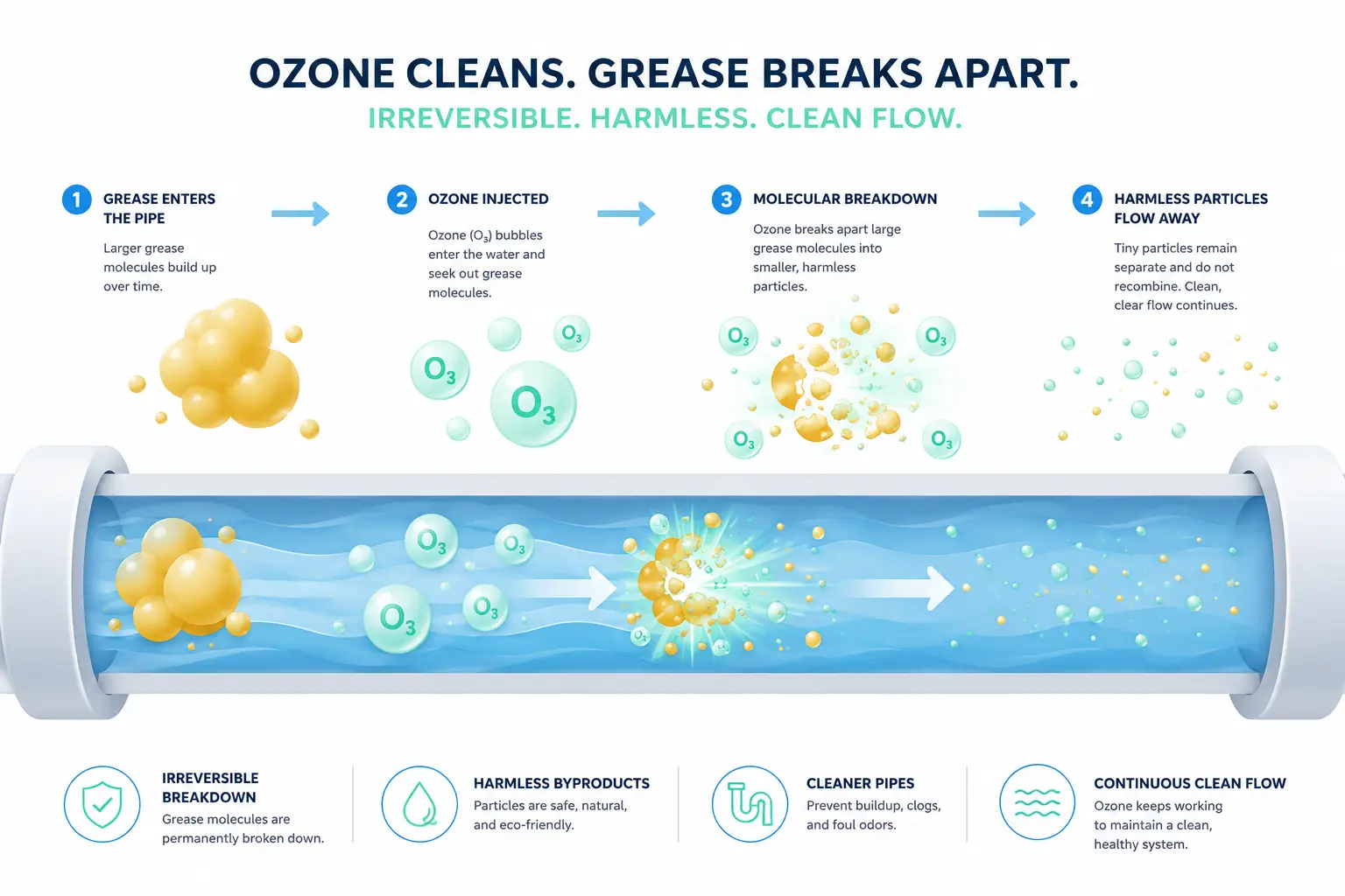 Ozone breaks down the oil at the molecular level, preventing it from recombining and allowing it to flow smoothly through the piping system.