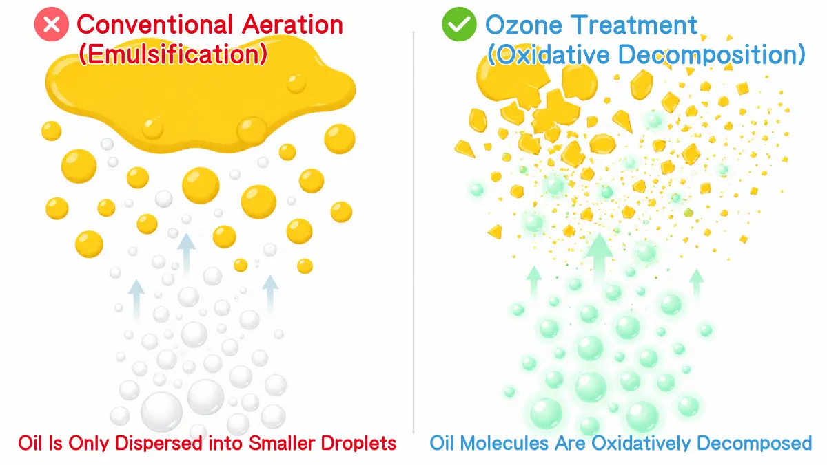 Mechanism Comparison: Physical Oil Emulsification by Conventional Aeration (Left) vs. Chemical Oil Degradation by Ozone Aeration (Right)